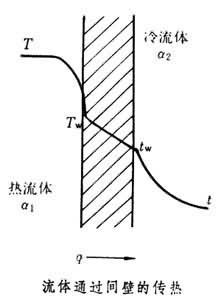 传热过程热阻 传热过程