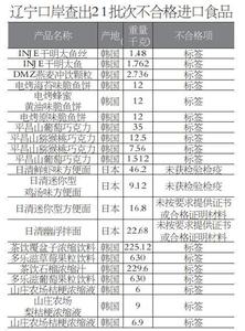 进口食品不合格 辽宁查获20批次不合格进口食品