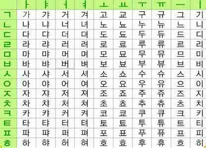 傻瓜用韩语怎么说 韩语字母表 傻瓜用英文怎么说