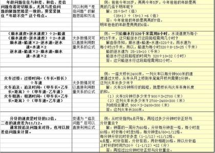 应用题解题思路 小学应用题类型大汇总！类型归纳 解题思路 例题整理，收藏！