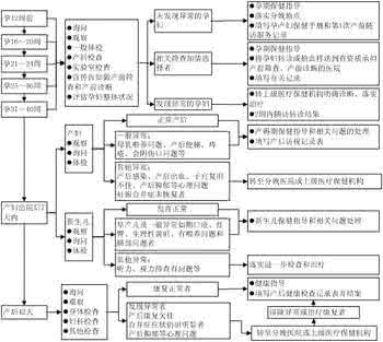 双胞胎产检详细流程 双胞胎产检详细流程 一份详细产检攻略，给你的“孕”程系上安全带