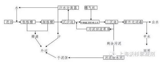 污泥处理设备 污泥处理方法 污泥处理的方法及特点解读