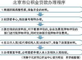 公积金贷款的办理程序 公积金贷款办理程序