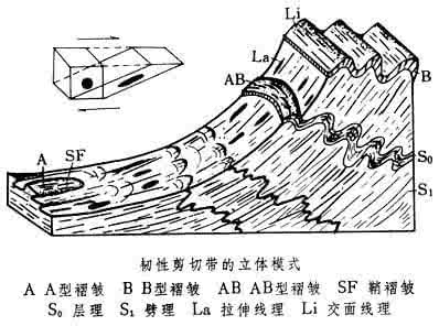 韧性剪切带型金矿 韧性剪切带