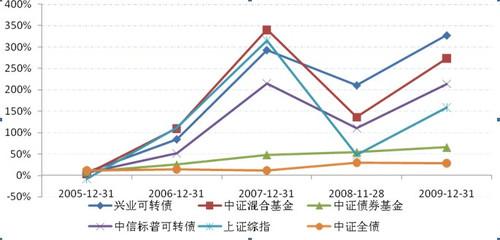 项目投资收益分析重点 指数基金投资收益分析