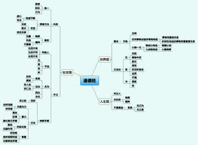 道德经思维导图 《道德经》思维导图（二）