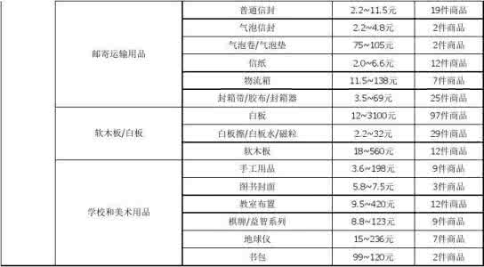 办公用品种类及价格表 办公用品种类及价格表 办公用品种类及价格