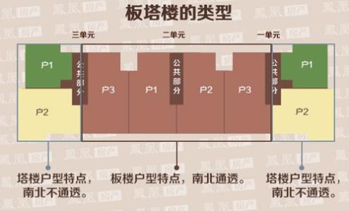 几张简图看懂古建筑 一张图开眼界：3分钟看懂建筑结构板楼PK塔楼（2）