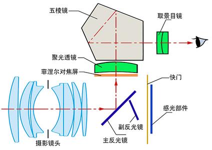 单反相机的原理 单反相机的构成及原理