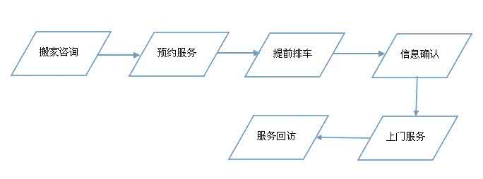 搬家流程及注意事项 南京搬家流程与注意事项