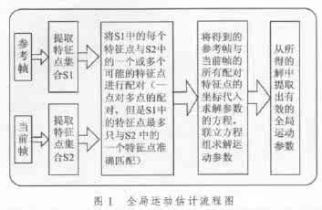 电子稳像算法 基于特征匹配的电子稳像算法研究