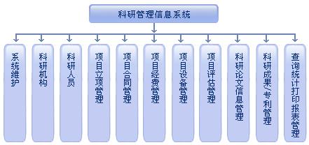 项目管理模块 学校管理项目模块