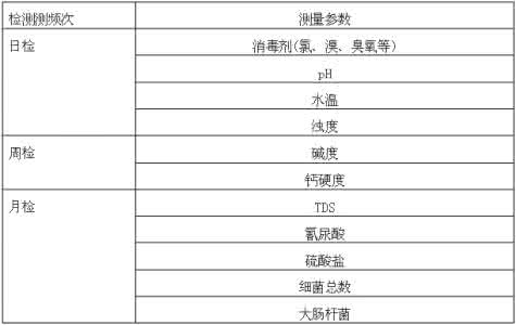 国家游泳池水质标准 游泳池水质标准 国家游泳池水质标准:游离性余氯0.3~0.5mg·L-1pH6.5~8.5浑浊度≤5度细菌总数≤10
