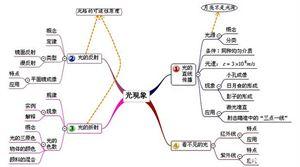 初中物理所有知识点全在这20张图上了，聪明孩子都爱这样学习！