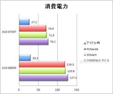 性能测试 A10-6700T性能测试