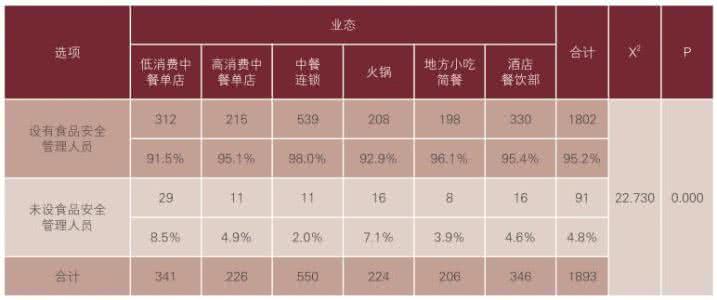 餐饮供应链 餐饮供应链调查显示 安全管理漏洞多
