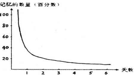 德国心理学家艾宾浩斯 遗忘曲线图 下图就是德国著名心理学家艾宾浩斯揭示遗忘规律的曲线——艾宾浩斯遗忘曲线。图中竖轴表示学习中记住的知识