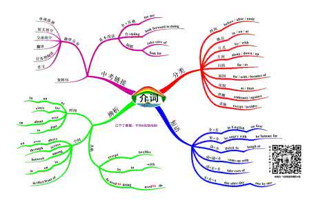 思维导图微课 备战中考丨第五讲—介词（思维导图 微课 讲解音频）