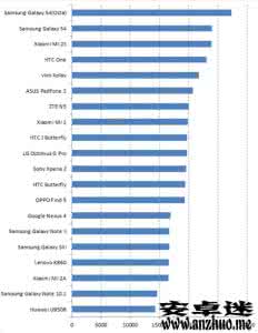 全球越野车性能排名 2013五月全球Android手机性能排名