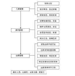 仓库管理流程图 仓库管理 仓库管理流程及流程图,仓库管理制度