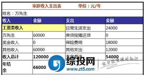 月收入5000如何理财 月收入5000如何理财 月收入5000如何理财