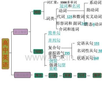 高中英语知识结构图 盘点最全高中英语知识结构，让英语不再成为你的心头之痛！