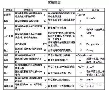 中考物理公式 看完这些，中考要考的物理公式能记住90%