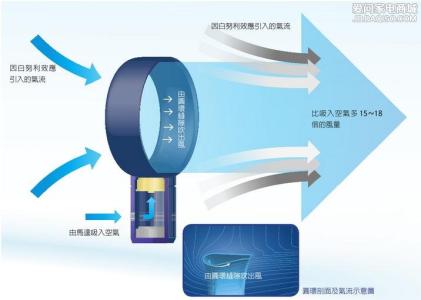 无叶电风扇原理 无叶电风扇原理 电风扇原理是什么