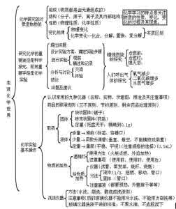 初三化学知识框架 初三化学单元知识框架