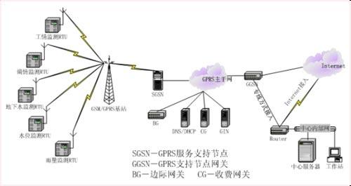 通信系统 水利通信系统