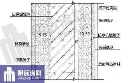 墙体自保温 自保温墙体保温静态计算