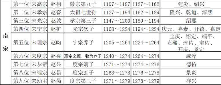 宋朝皇帝年号列表 宋朝皇帝列表及年号 宋皇帝及年号