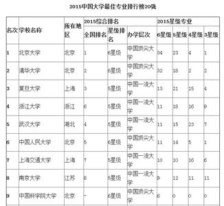 手游模拟器排行榜揭晓 2015中国大学最佳专业排行榜揭晓 北大雄居榜首