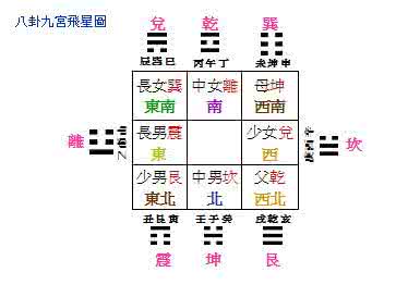 简单易学风水术 简单实用的九宫风水术