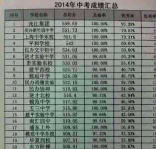 2016浦东中考成绩排名 2016浦东中考成绩排名 怎么查询中考成绩排名？