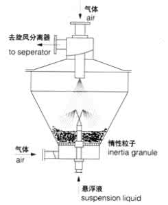 惰性粒子流化床 TLG系列惰性离子流化干燥机