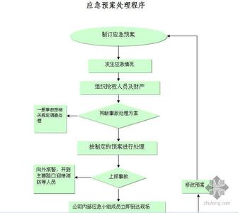 工程类专业 应急预案 12工程类应急预案