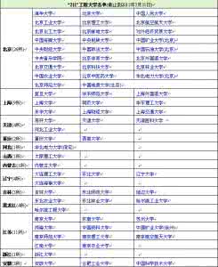 卓越计划高校名单 小211工程高校名单