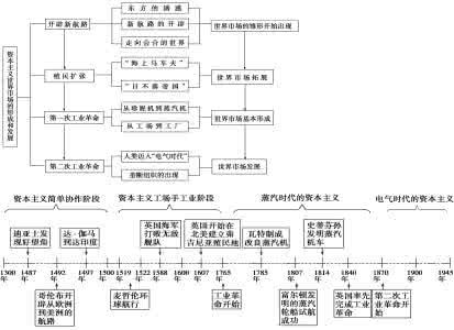 高中历史时间轴框架 高中历史专题时间轴、大框架