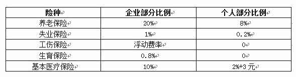 北京社保工伤浮动比例 社保浮动比例怎么算？