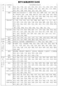 教学目标行为动词 教学目标编写行为动词大全