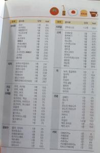 减肥食物热量排行榜 减肥食物热量综合小贴士