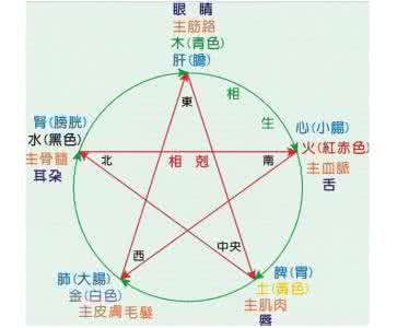 八卦五行的对应关系 八卦五行的对应关系 八卦对应的五行 八卦与五行有什么关系