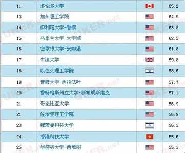 世界百强大学排名 2013计算机科学世界两百强大学