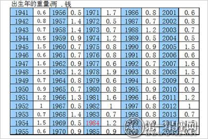 称骨算命对照表 称骨算命表2016新版 称骨算命表 称骨算命对照表