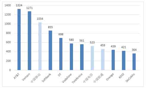 电信运营商数据分析 电信运营商数据分析 中美电信运营商并购之比较分析