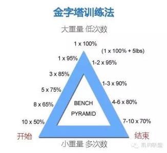 健身金字塔法则 健身金字塔法则 春季防病健身十法则