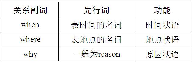 定语从句关系代词 名师整理定语从句中的关系代词、关系副词，一学就懂