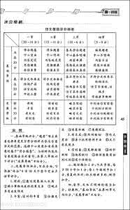 中考作文构思技巧ppt 中考满分作文构思——在勇于否定中求新意作文1200字