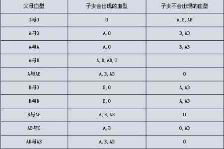 血型遗传规律表 看看ABO血型遗传规律表：孩子是不是亲生的就知道了。